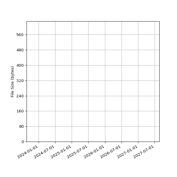 Graph of Total File Size against time
