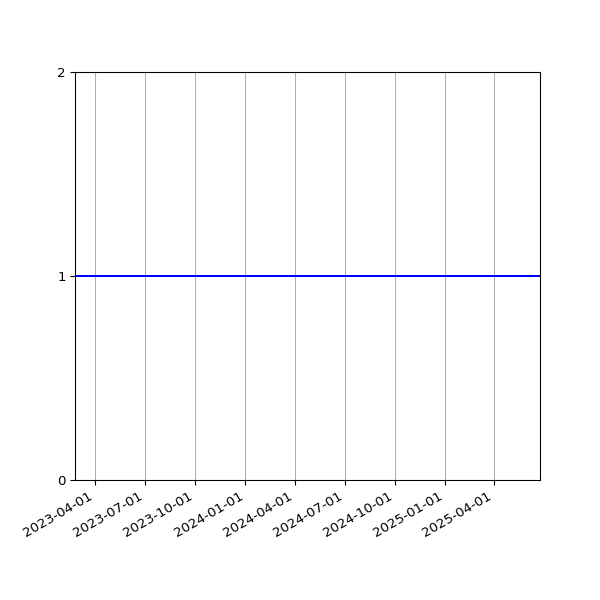 Graph of Activities against time