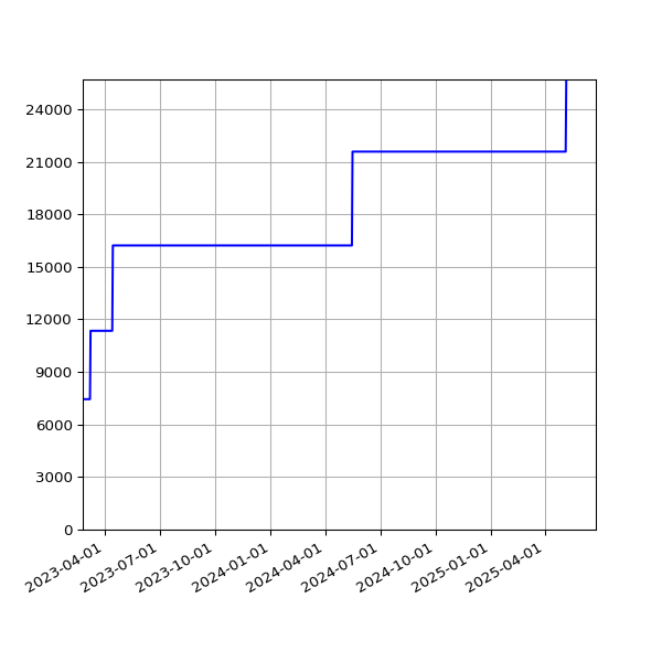 Graph of Total File Size against time