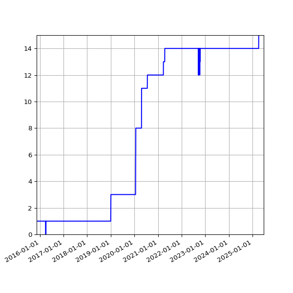 Graph of Activities against time