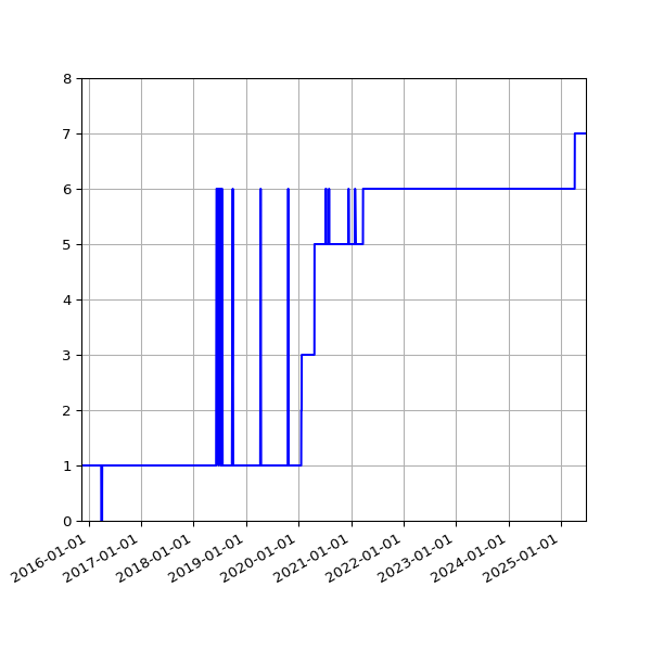 Graph of Activity Files against time