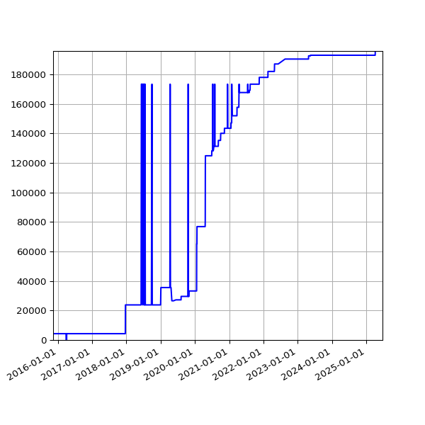 Graph of Total File Size against time