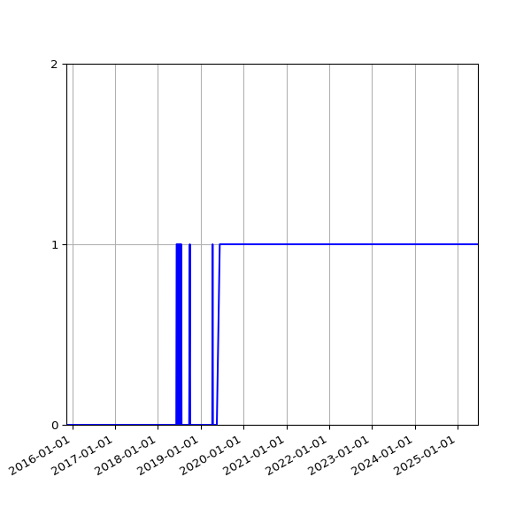Graph of Organisation Files against time