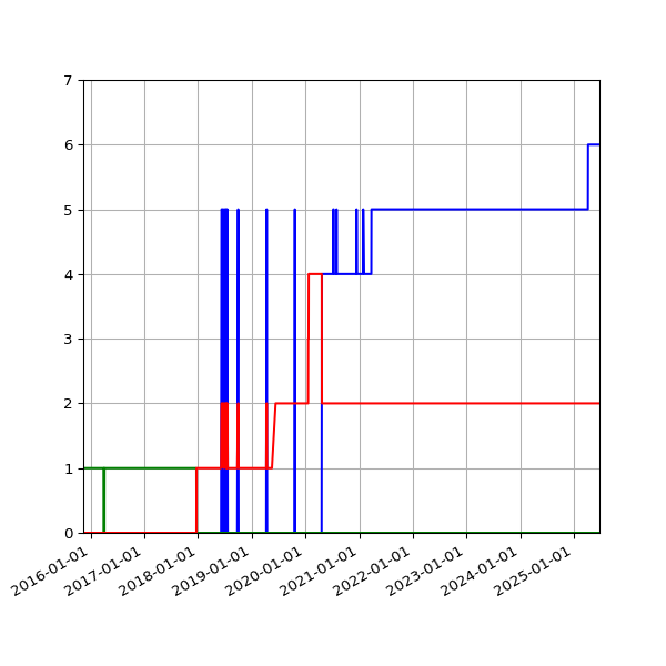 Graph of Files per version against time