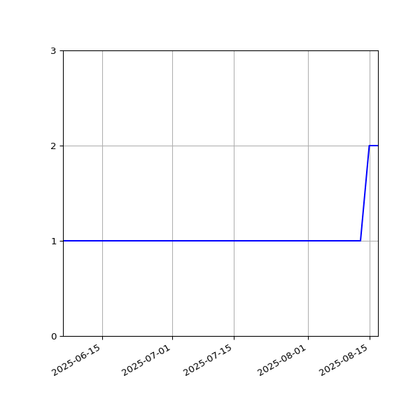 Graph of Activities against time