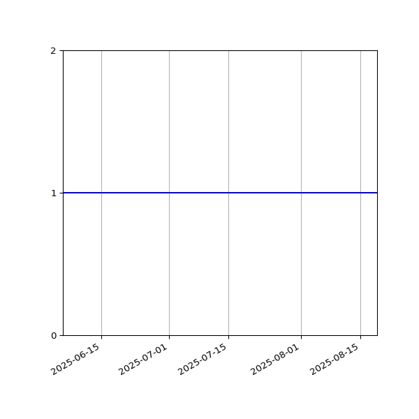 Graph of Activity Files against time