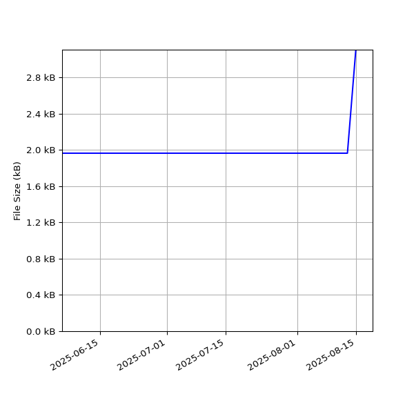 Graph of Total File Size against time