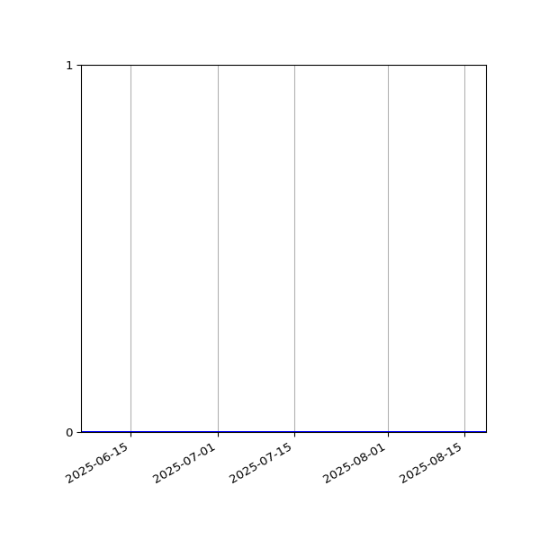 Graph of Files where XML is not well-formed against time