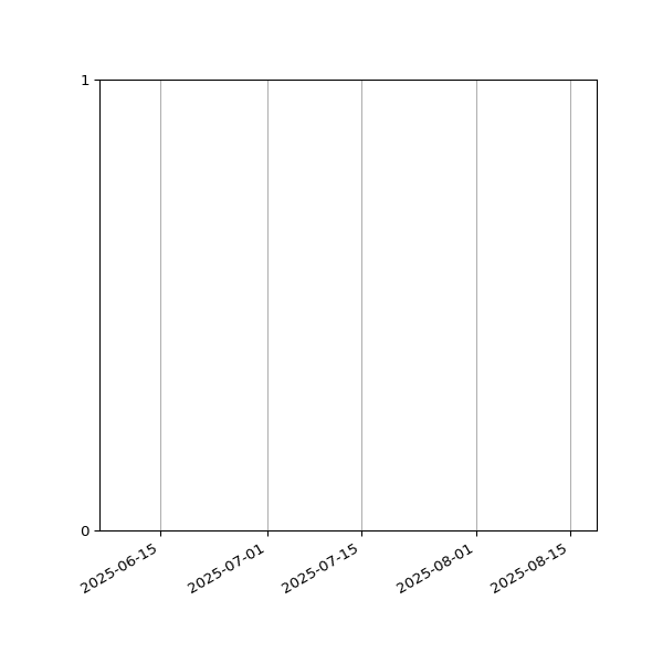 Graph of Files failing schema validation against time