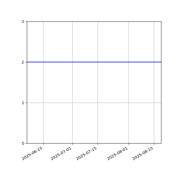 Graph of Files per version against time