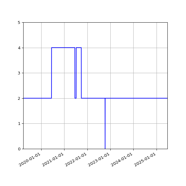Graph of Activities against time