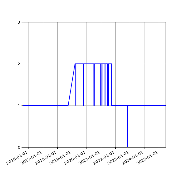 Graph of Activity Files against time