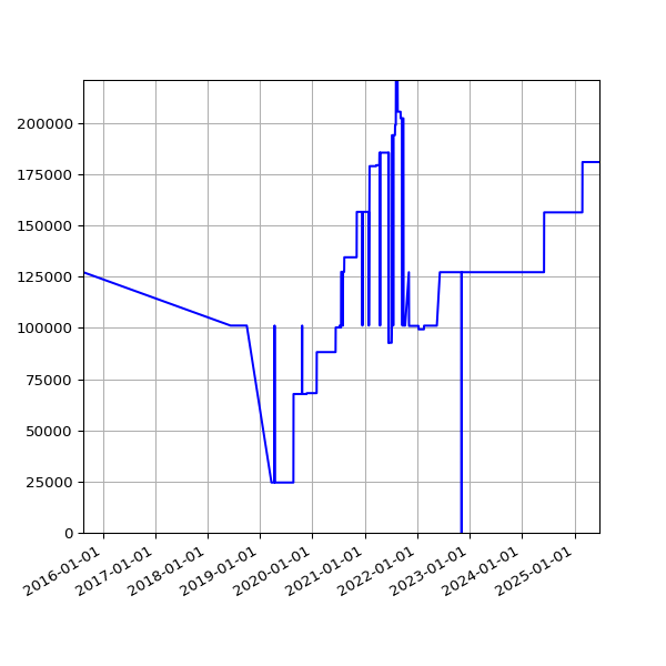 Graph of Total File Size against time