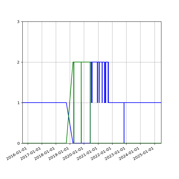 Graph of Files per version against time