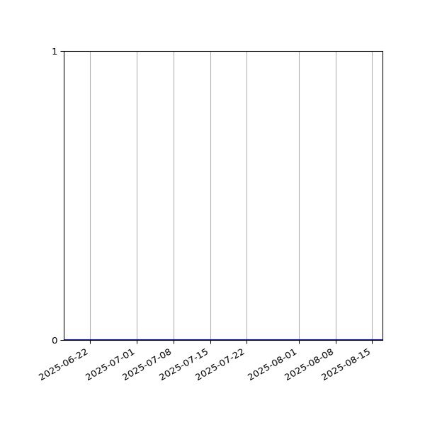 Graph of Activities against time