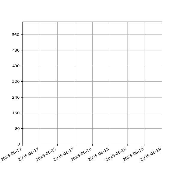 Graph of Total File Size against time