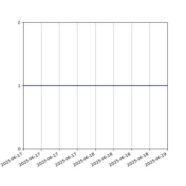 Graph of Organisation Files against time