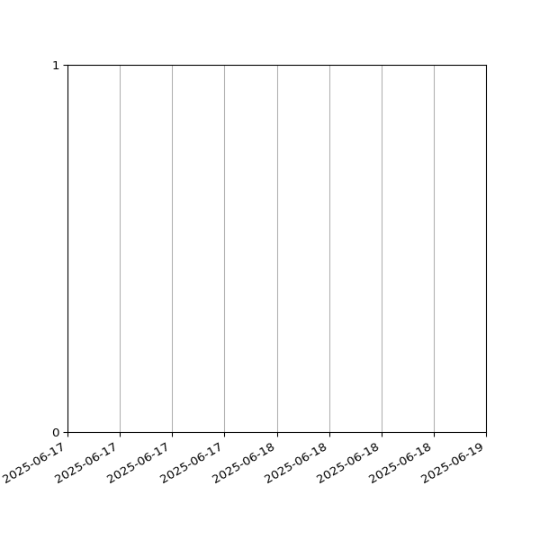 Graph of Files failing schema validation against time