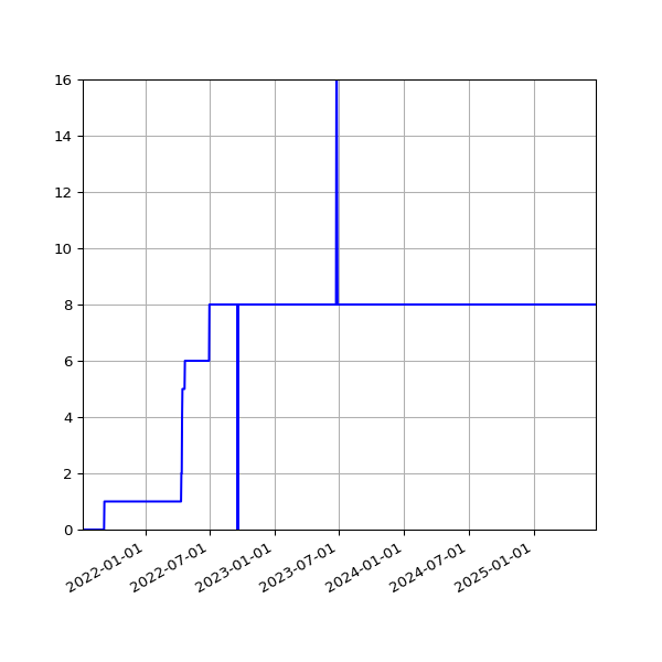 Graph of Activities against time