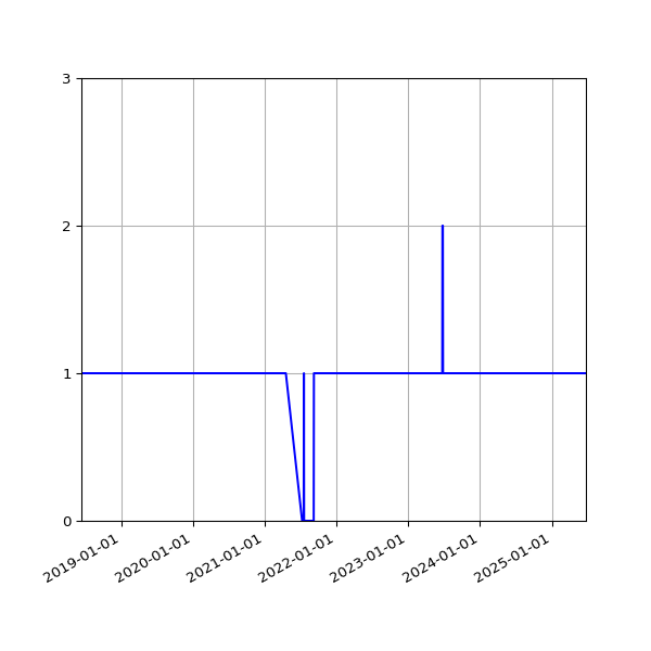 Graph of Activity Files against time