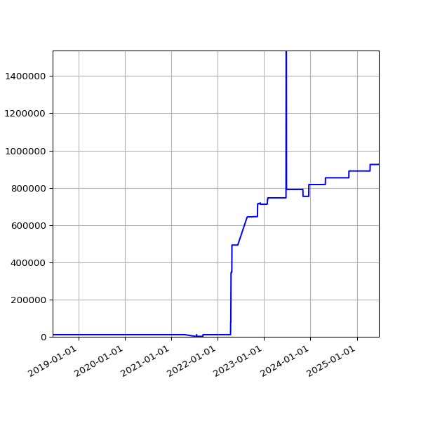 Graph of Total File Size against time
