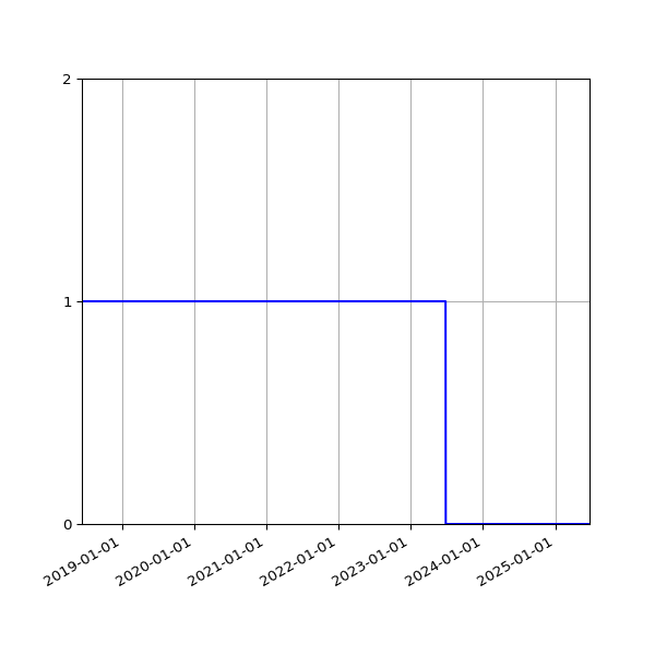 Graph of Organisation Files against time