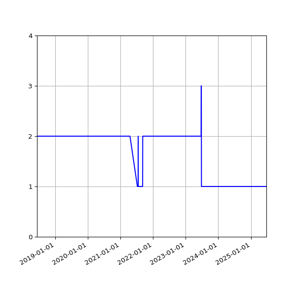 Graph of Files per version against time