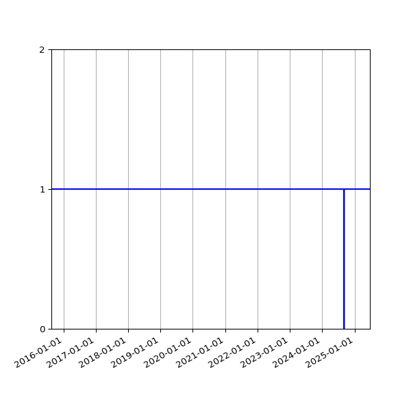 Graph of Activity Files against time