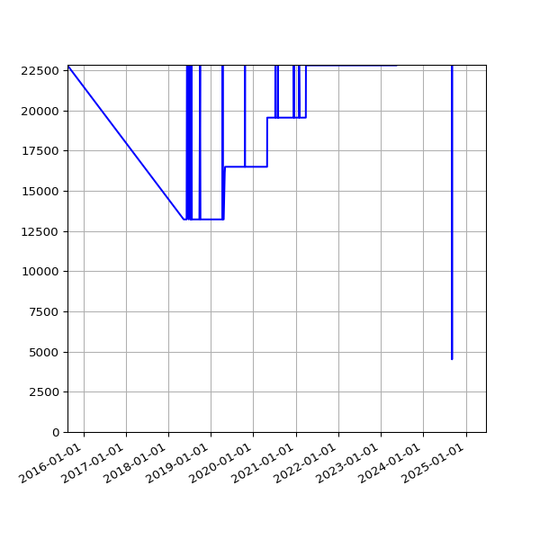 Graph of Total File Size against time