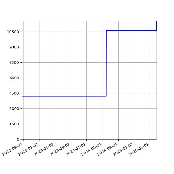 Graph of Total File Size against time