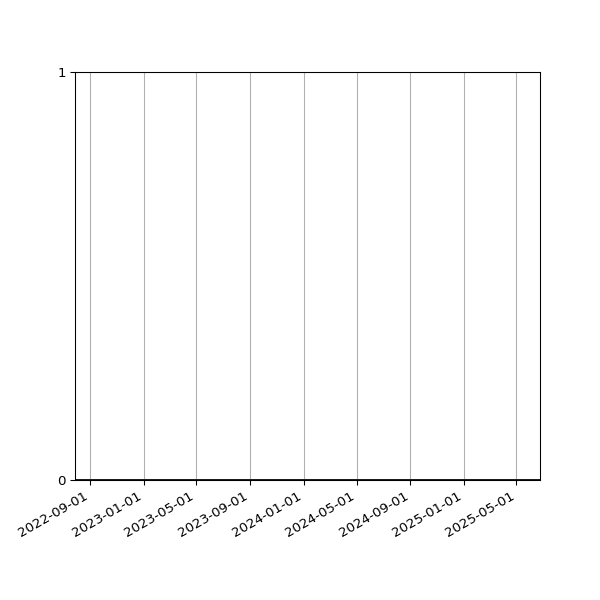 Graph of Files where XML is not well-formed against time
