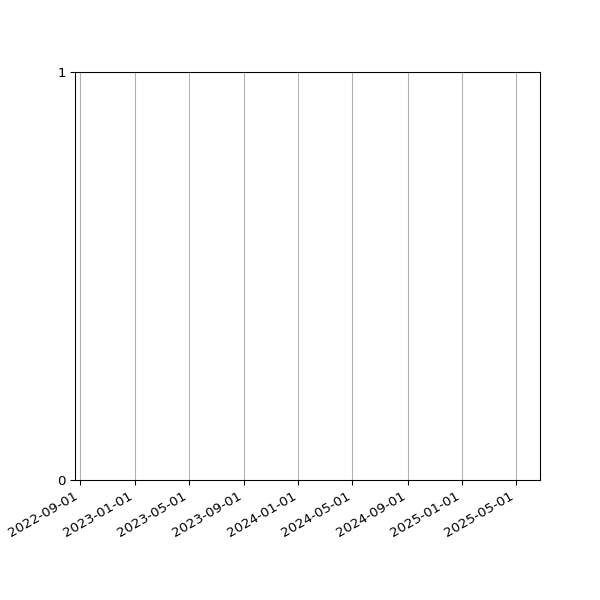 Graph of Files failing schema validation against time