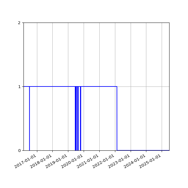 Graph of Activity Files against time