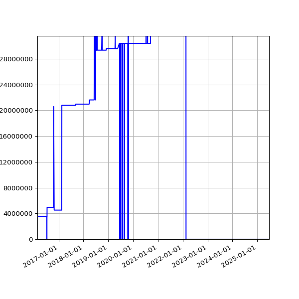Graph of Total File Size against time