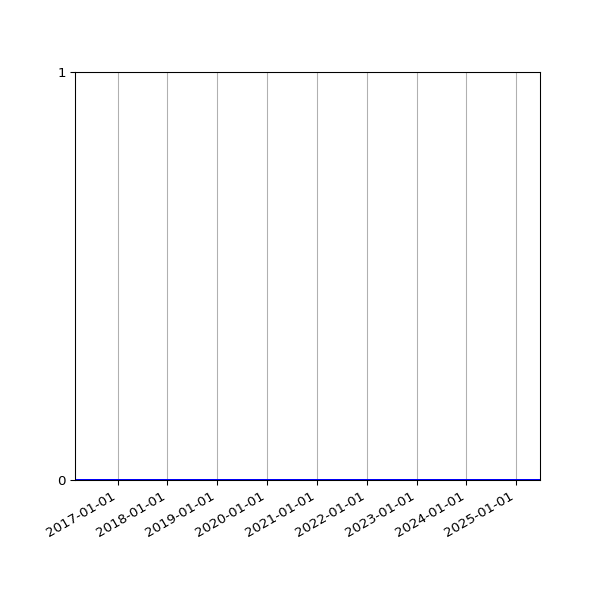 Graph of Files where XML is not well-formed against time