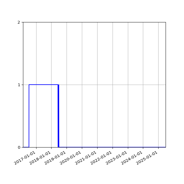 Graph of Files failing schema validation against time