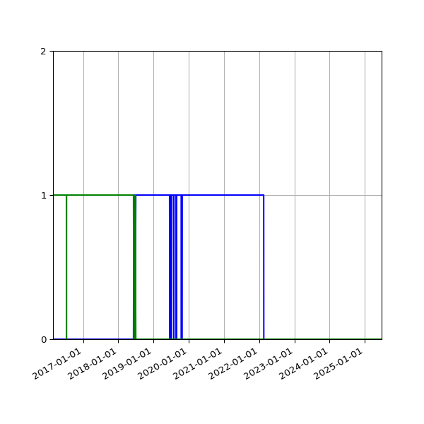 Graph of Files per version against time