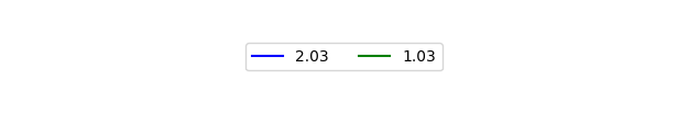Graph of Files per version against time