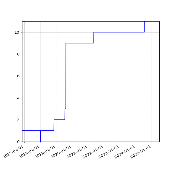 Graph of Activities against time