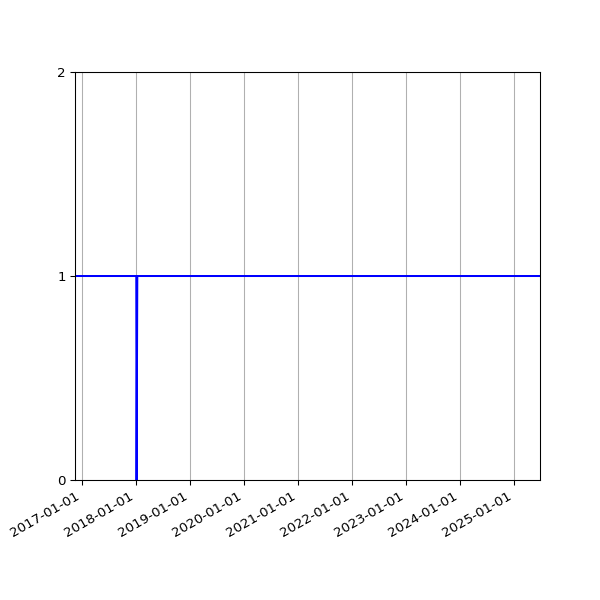Graph of Activity Files against time