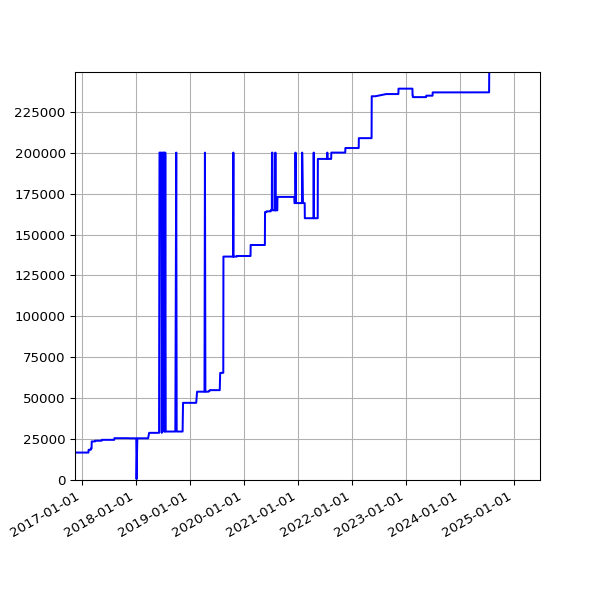 Graph of Total File Size against time