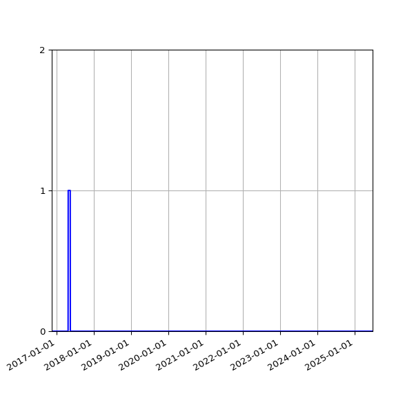 Graph of Files where XML is not well-formed against time