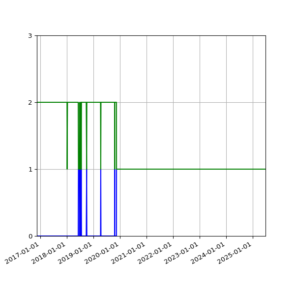 Graph of Files per version against time