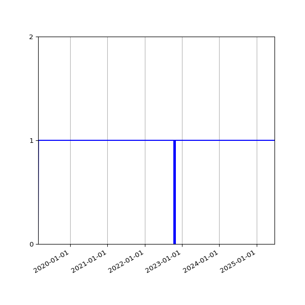 Graph of Activities against time
