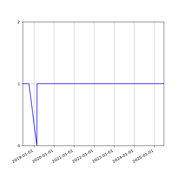 Graph of Activity Files against time