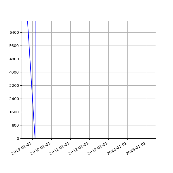 Graph of Total File Size against time