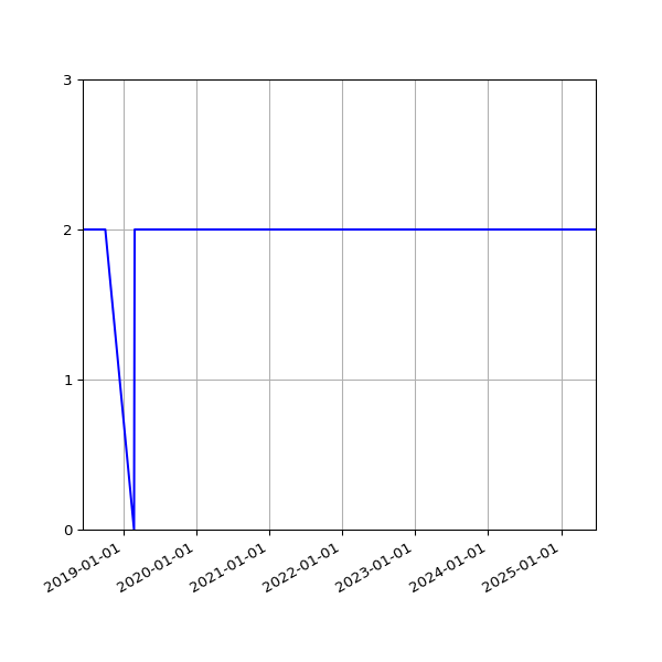 Graph of Files per version against time