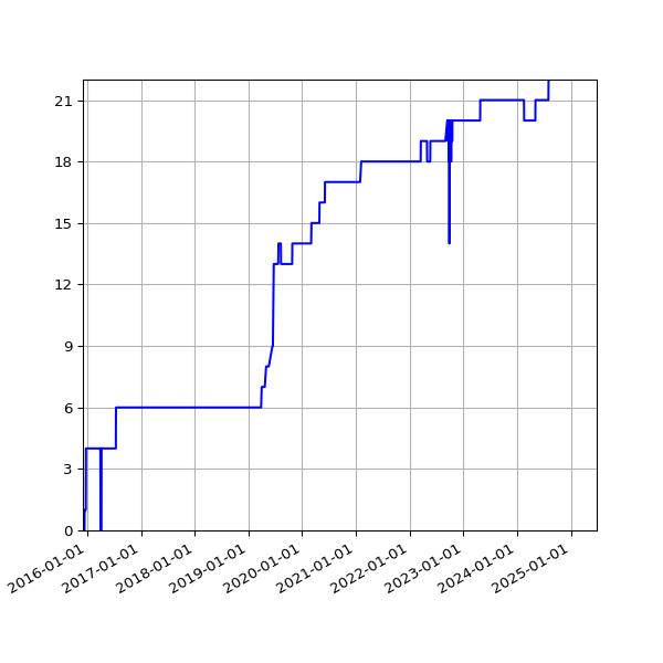 Graph of Activities against time
