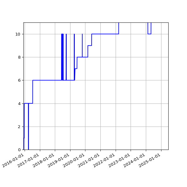 Graph of Activity Files against time