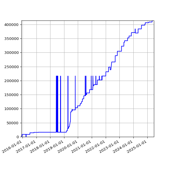 Graph of Total File Size against time